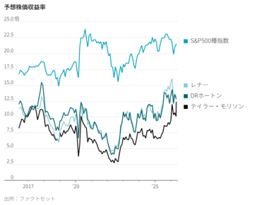 バークシャーの米住宅大手買収、狙いは日本企業と同じ