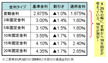 住宅ローン借り換えは、割引競争の激しい「10年固定型」がお得！