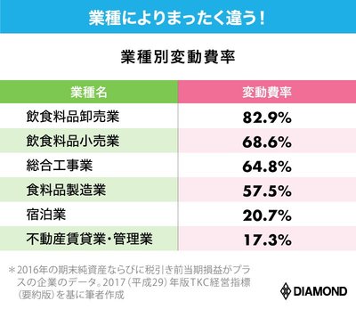 業種別変動費率