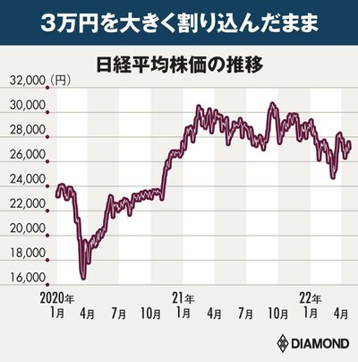 日本株「年度内の3万円復帰はない」と読む弱気派ストラテジスト2