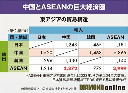 図表：東アジアの貿易構造