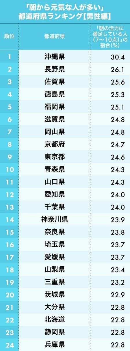 図表：朝から元気な人が多い都道府県ランキング（男性編）1～24位