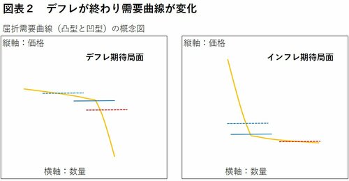 図表2　デフレが終わり需要曲線が変化