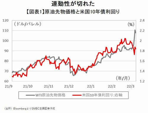 【図表1】原油先物価格と米国10年債利回り