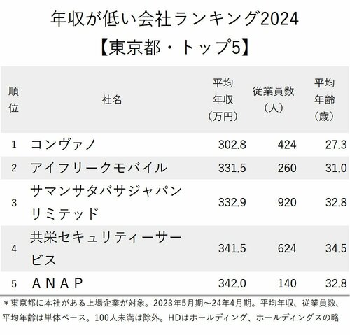 図表：年収が低い会社ランキング2024【東京都・トップ5】