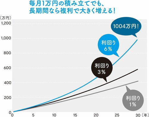 毎月1万円ずつの積み立てを、6％で運用すると30年後にはいくらに増える？