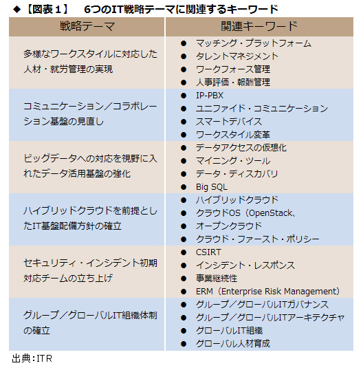 2014年、すべての企業にとって重要になる6つのＩＴトレンド