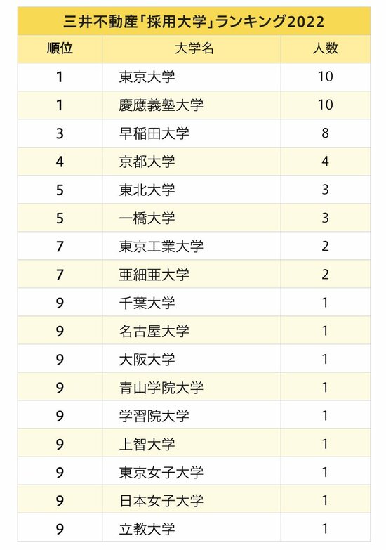 三井不動産と三菱地所、不動産2社の「採用大学」ランキング2022最新版【全10位・完全版】