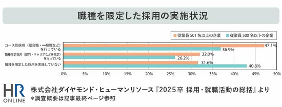 図表E　職種を限定した採用の実施状況