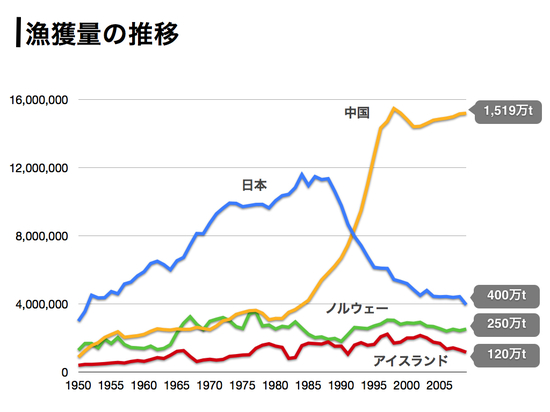 日本の課題と取り組み<br />震災でより鮮明になった漁業復興の難しさ