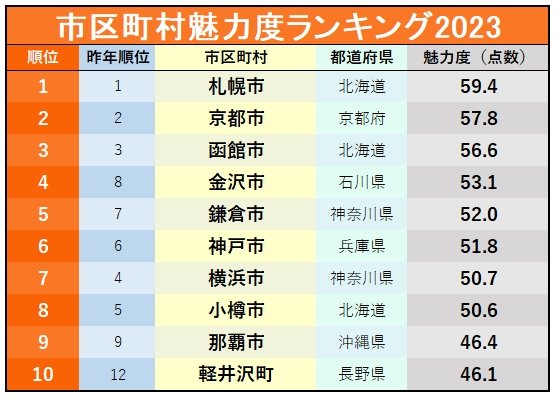 市区町村魅力度ランキング2023！3位函館市、2位京都市、1位は？