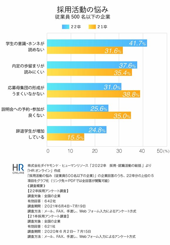 グラフ：採用活動の悩み