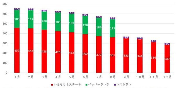 「いきなり！ステーキ」苦境極まる、LTV理論で救済策を指摘する