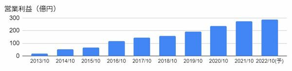 神戸物産（3038）の営業利益の推移