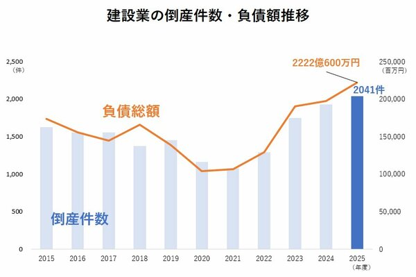 図表：建設業の倒産件数・負債額推移