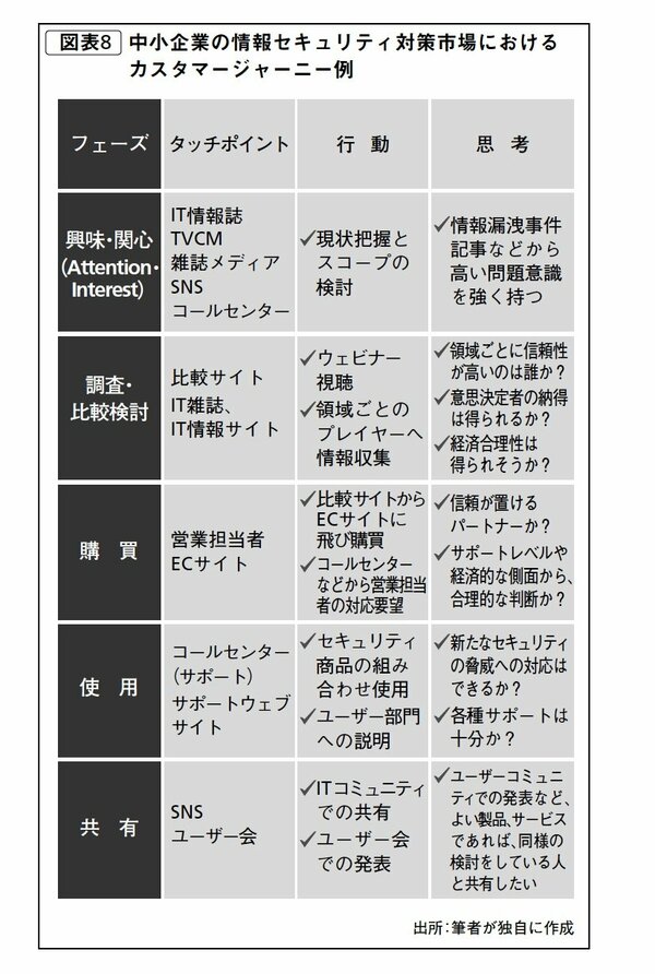 図表8：中小企業の情報セキュリティ対策市場におけるカスタマージャーニー例