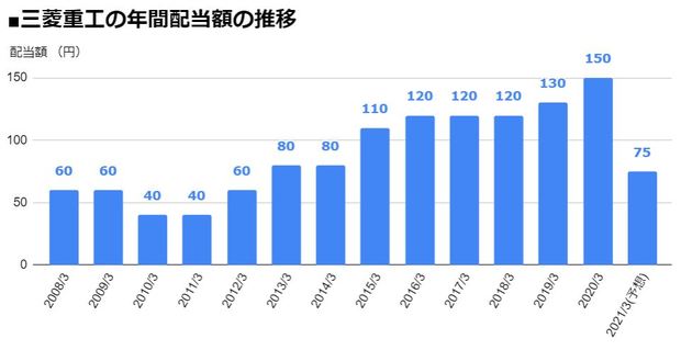 三菱重工業 7011 10年ぶりの 減配 を発表して配当利回りが2 73 に大幅ダウン 21年3月期の年間配当額は前期の半額となる 1株 あたり75円 に 配当 増配 減配 最新ニュース ザイ オンライン