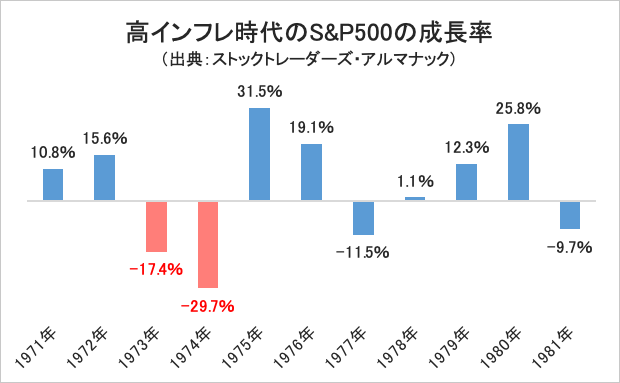 高インフレ時代のS&P500の成長率の推移／グラフ