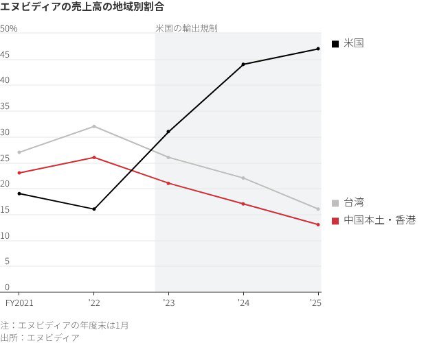 図表：エヌビディアの売上高の地域別割合