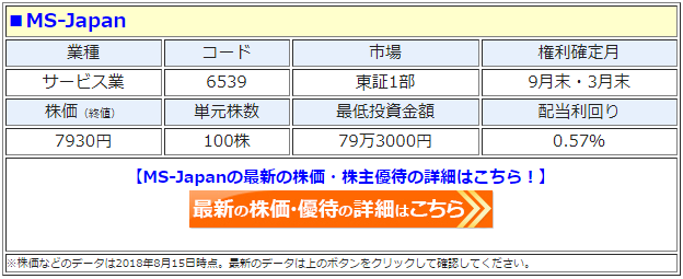 MS-Japan（6539）の最新の株価