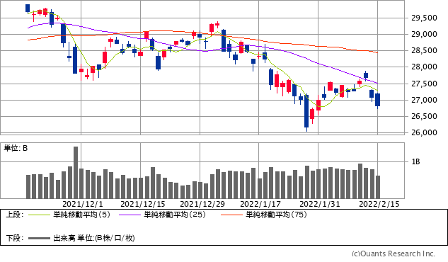 日経平均株価チャート／日足・3カ月
