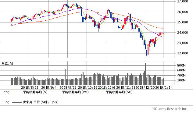 NYダウ(ダウ工業株価平均指数)チャート/日足・6カ月