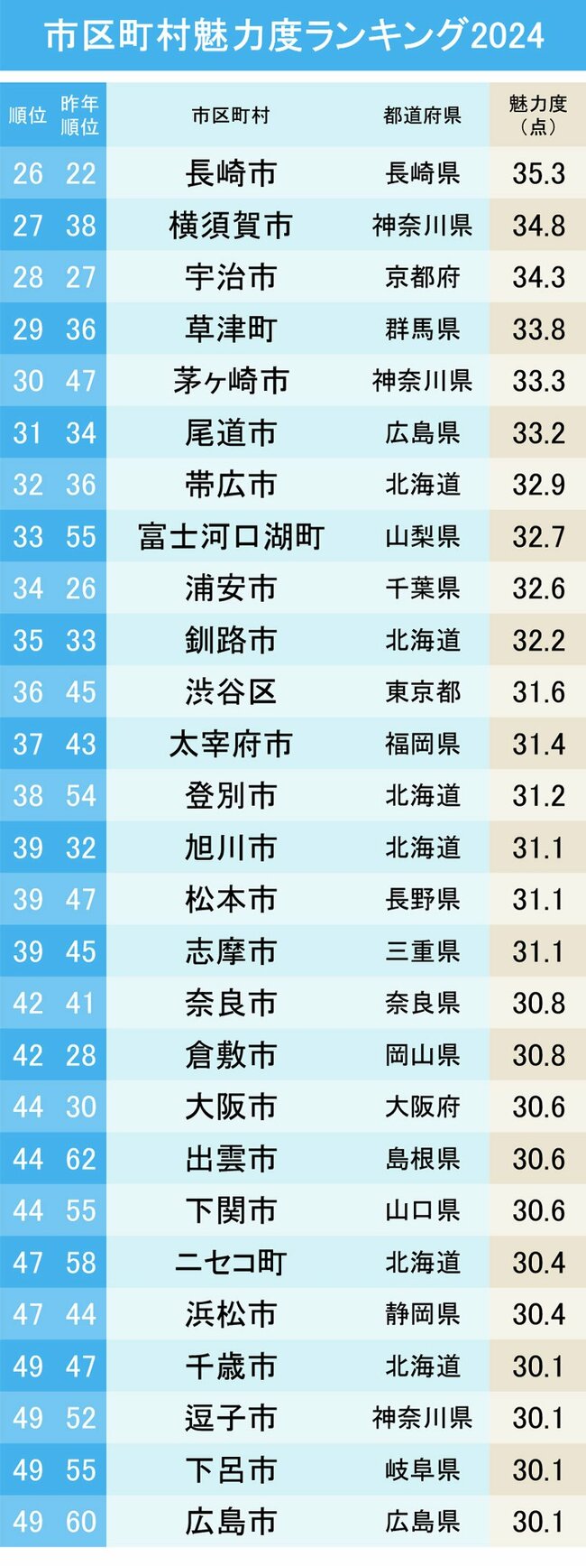 市区町村魅力度ランキング2024【完全版】