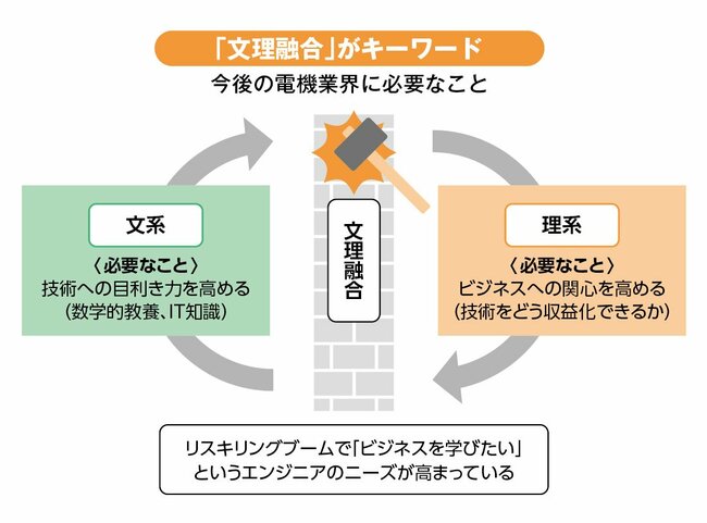 図：「文理融合」がキーワード　今後の電機業界に必要なこと