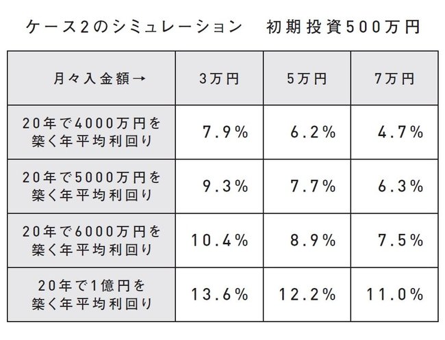 【米国株投資でFIRE達成】40代で「FIRE」を目指す投資プランは、これ！