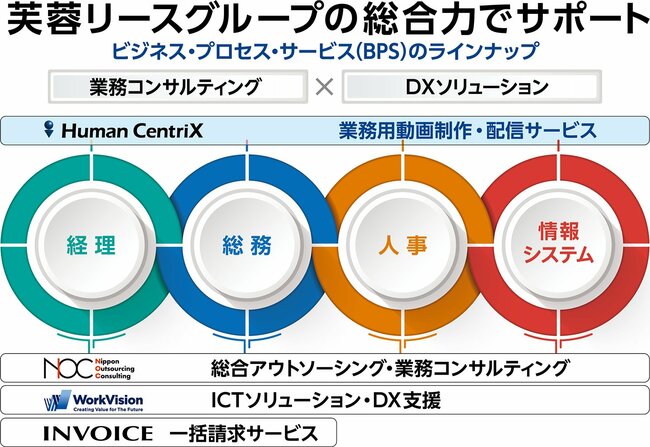 業務の「アウトソース＋DX」を活用したトータルソリューションを提供