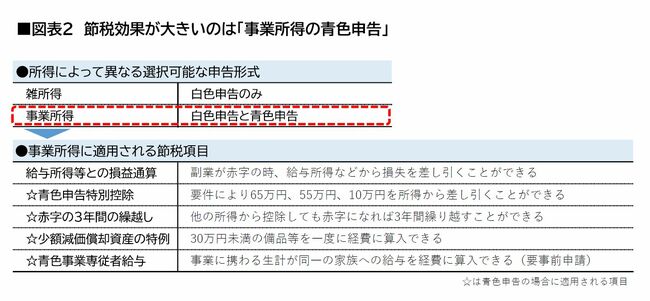 「確定申告」直前！在宅副業の光熱費や通信費に接待交際費…アバウトな経費を国税当局が監視！