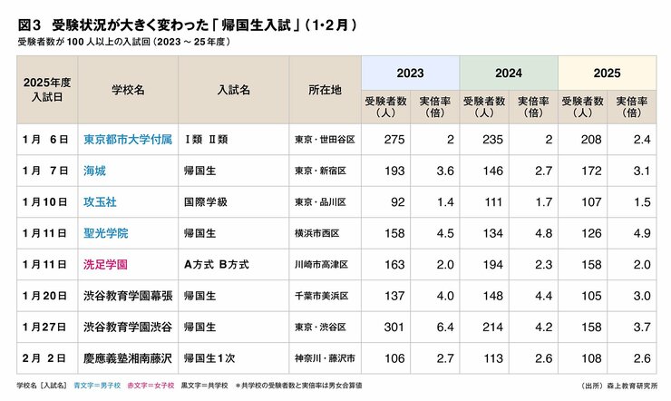 首都圏中高一貫校、厳格化された「帰国生入試」で受験生が増えた学校・減った学校、豊島岡女子参入の影響は？【首都圏中学入試2026】
