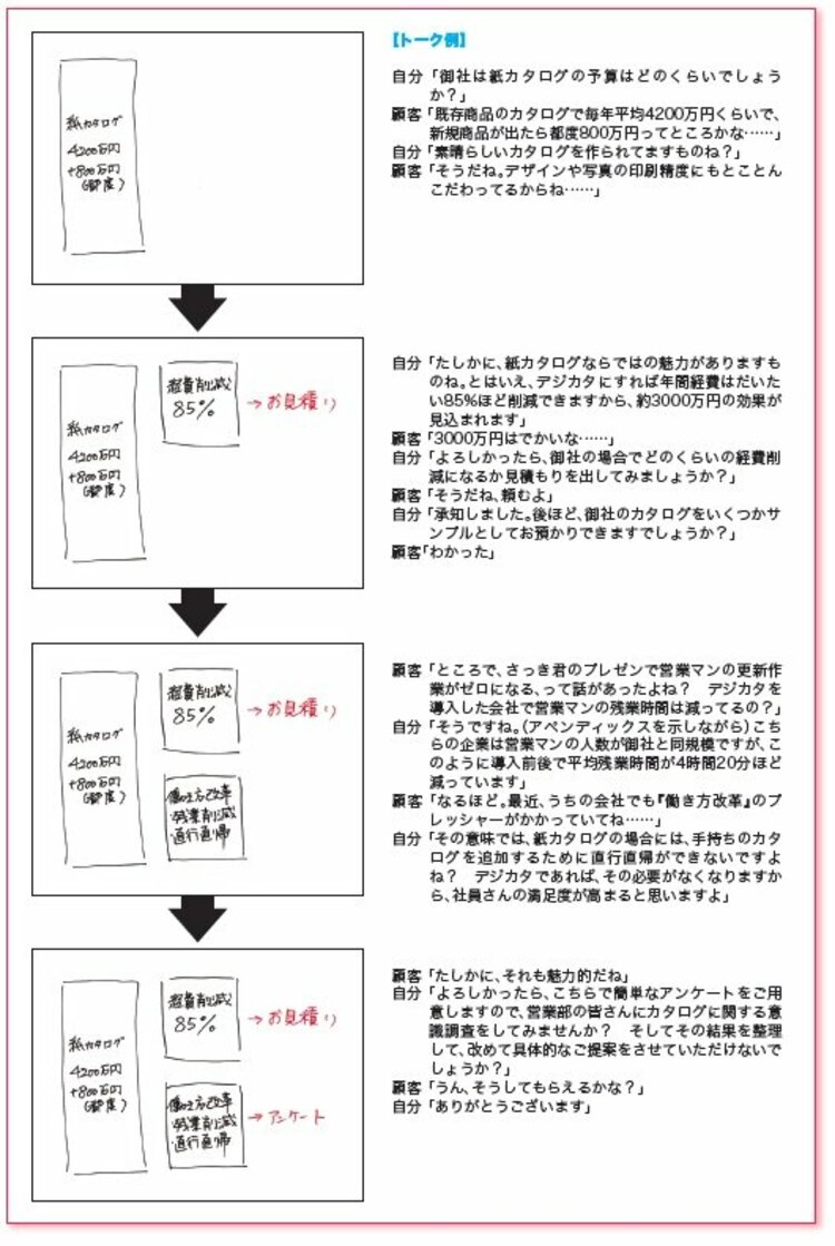 “好業績の営業マン”がひそかにやっている「驚きのプレゼン法」