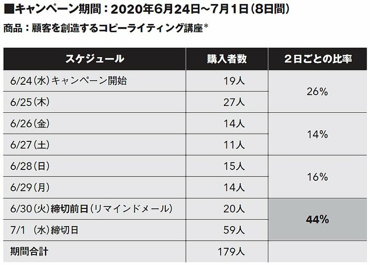 【9割の人がスルーしてる！】ある8日間のキャンペーン成約率シークレットデータ、日本一のマーケターが初公開！