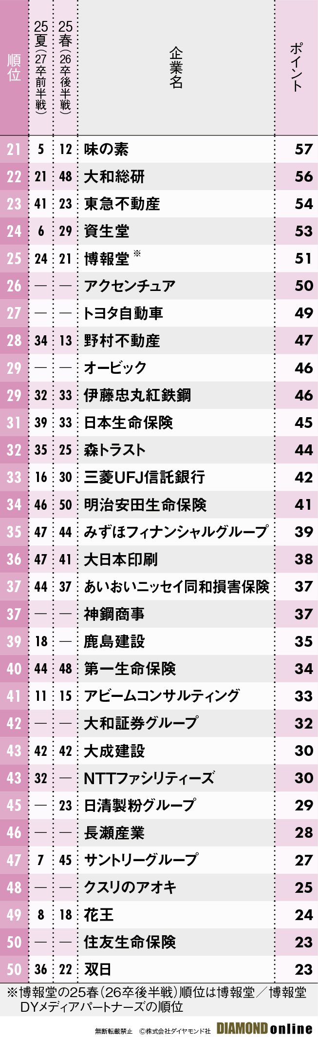 図表：理系女子21～50位