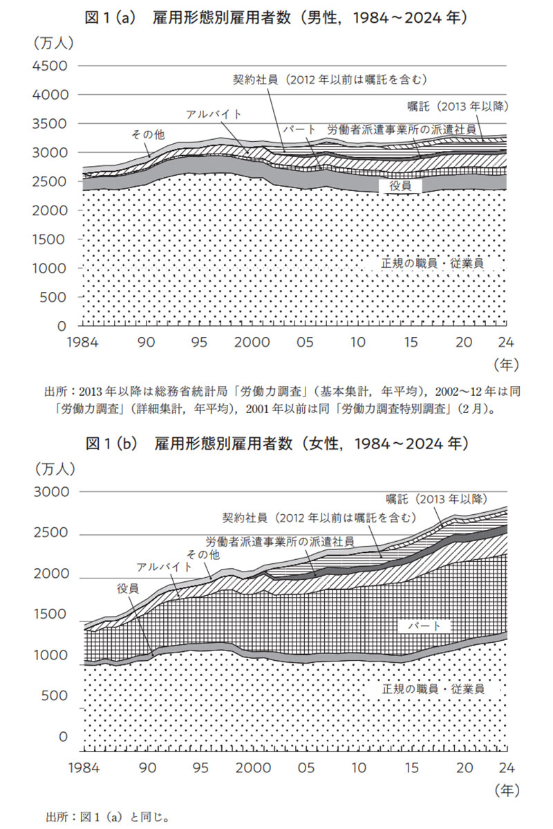 図1・雇用形態別雇用者数 1984年～2024年（a）男性（b）女性