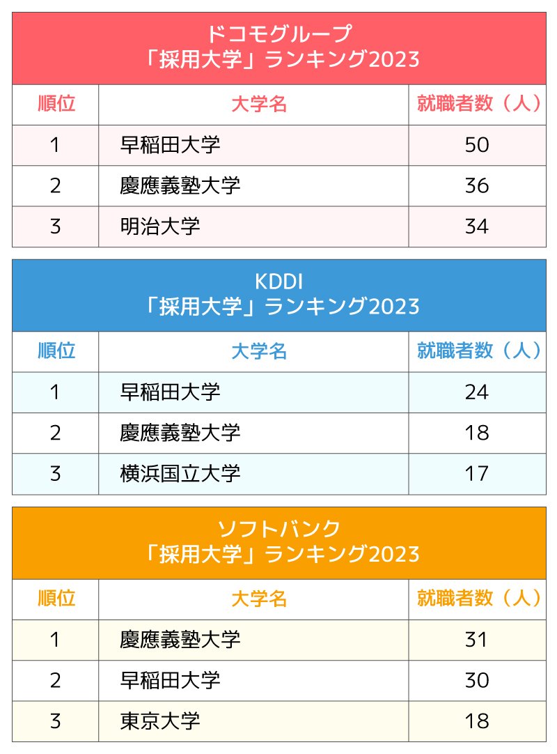 図表：3大通信キャリア「採用大学」ランキング2023
