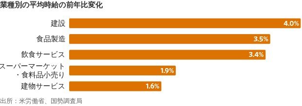 米移民取り締まりと雇用めぐる誤解、チャートで解説