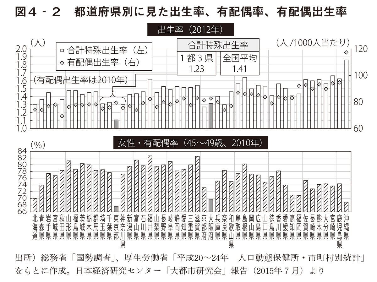 図4-2　都道府県別に見た出生率、有配偶率、有配偶出生率