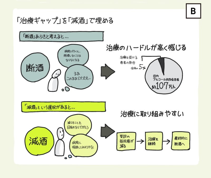 コロナ禍のアルコール依存症治療、「断酒」と「減酒」の違いを【1枚の図】にしてみた!
