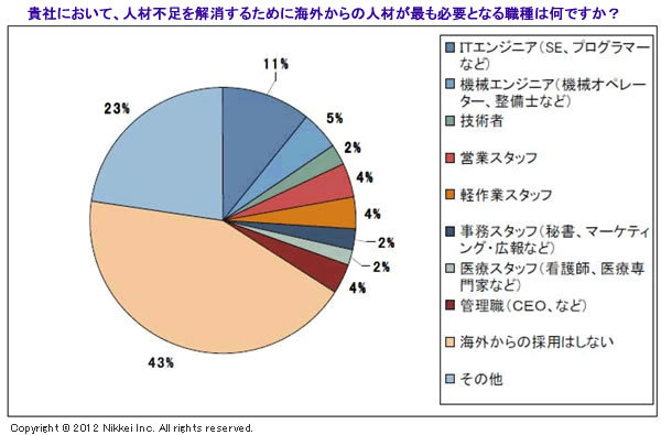 43%の企業が「海外からの人材が必要ではない」<br />外国籍人材活用に消極的な態度に見える、その課題