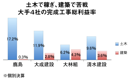 大幅増益となったスーパーゼネコンの前期決算 <br />人件費高騰への対応が14年度の業績を左右