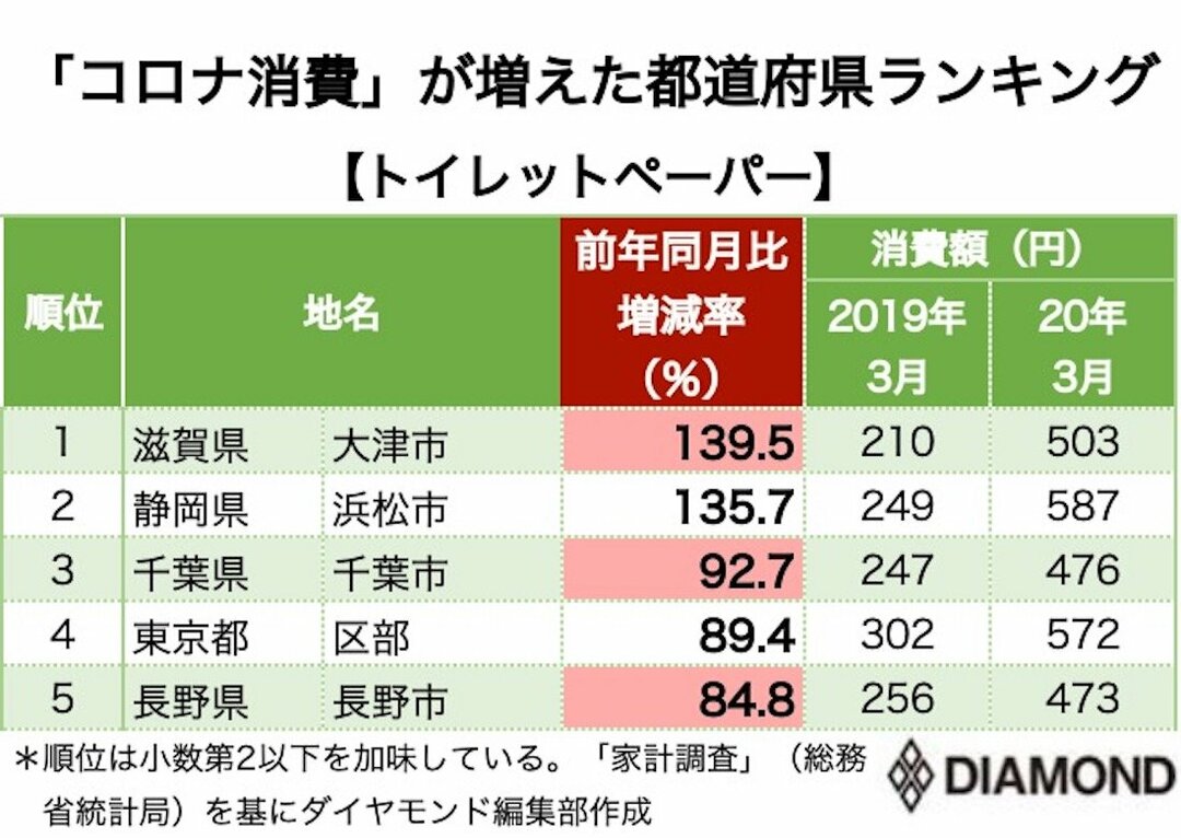 コロナ消費 が増えた都道府県ランキング トイレットペーパー編 2位静岡県 1位は ニッポンなんでもランキング ダイヤモンド オンライン