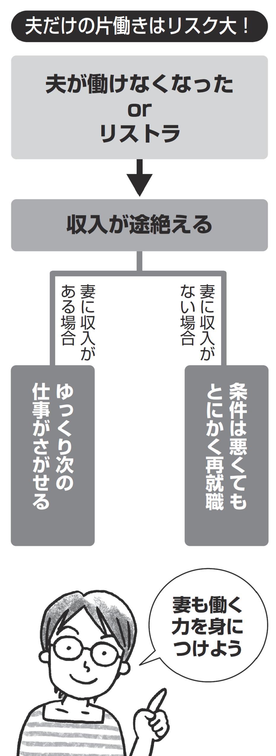 マネープランの前に、まず夫婦のキャリアプランを!<br />働き方を二人でじっくり話し合おう!
