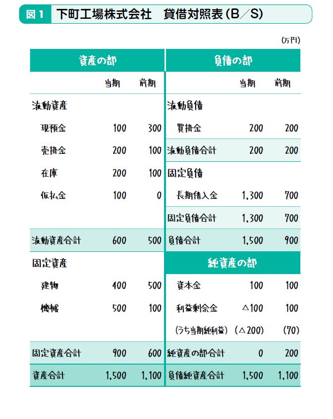 貸借対照表(B/S)の左右は上下逆の三角で考えると、ストンと腹に落ちる