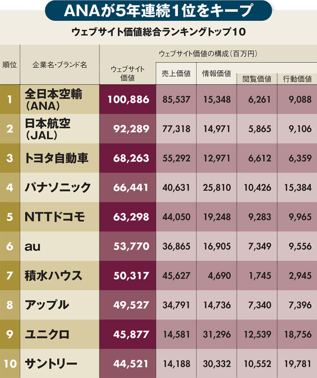 企業サイトの「価値」242社ランキング!3位トヨタ、2位JAL、1位は?