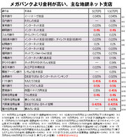 定期預金は地銀ネット支店に預けるのがお得！メガバンクの20倍の金利が付く銀行もあるゾ