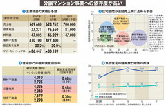 【野村不動産ホールディングス】大黒柱の分譲マンション事業、想定外の事態で収益性が悪化