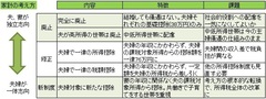 配偶者控除の見直しをどう考えるか