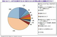 43％の企業が「海外からの人材が必要ではない」外国籍人材活用に消極的な態度に見える、その課題